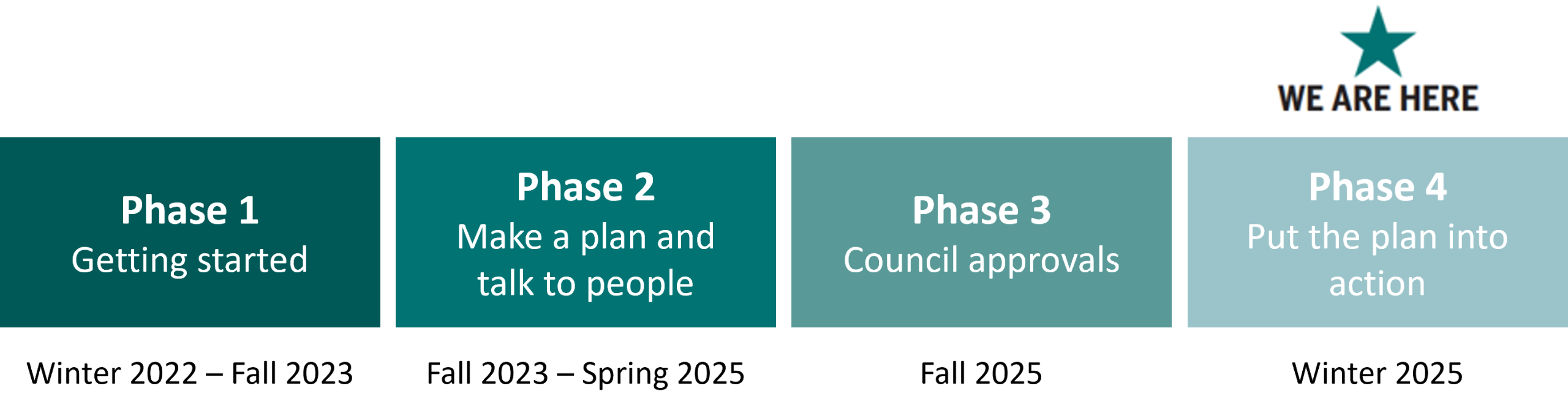 The image shows a four-phase project timeline with the text "We Are Here" above Phase 2. Each phase is represented by a rectangular box, and they are arranged in a row: Phase 1: "Getting started" (colored in dark teal) Phase 2: "Make a plan and Talk to p