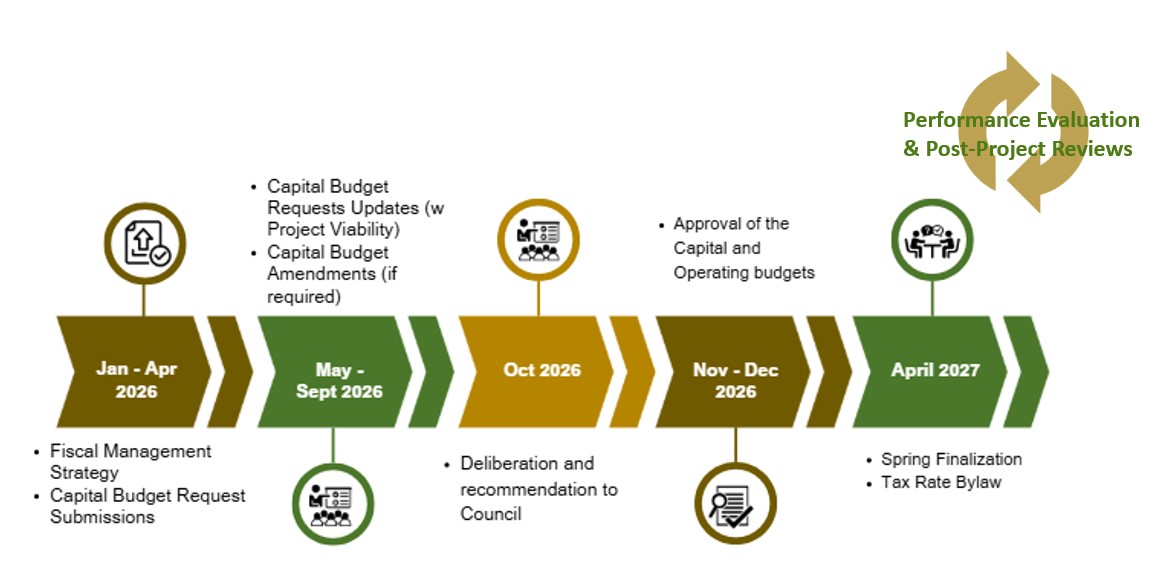 Timeline of the Capital Budget Preparation 